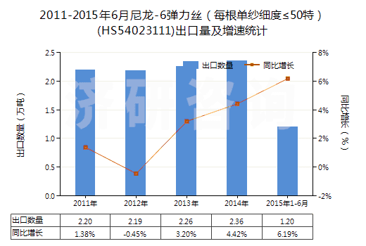 2011-2015年6月尼龍-6彈力絲(每根單紗細(xì)度≤50特)(HS54023111)出口量及增速統(tǒng)計(jì) 2011-2015年6月尼龍-6彈力絲(每根單紗細(xì)度≤50特)(HS54023111)出口量及增速統(tǒng)計(jì)